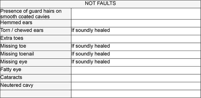 Table 3 Not Faults